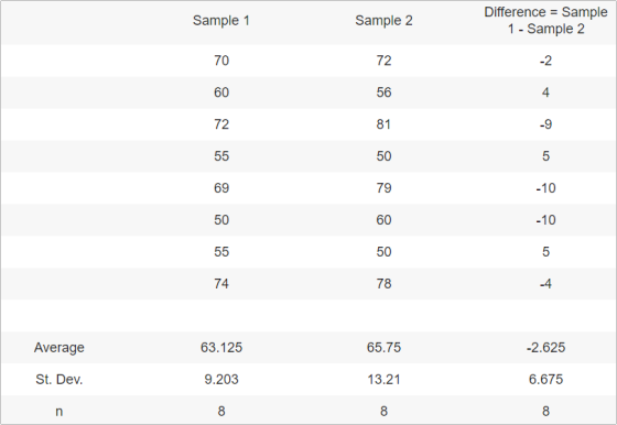 Difference = Sample 1 - Sample 2 Sample 2 Sample 1 -2 72 70 4 56 60 -9 81 72 5 50 55 -10 79 69 -10 60 50 50 55 -4 78 74 2.625