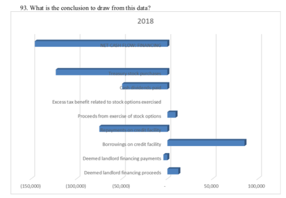 93. What is the conclusion to draw from this data? 2018 Excess tax benefit related to stock options exercised Proceeds from exercise of stock options Borrowings on credit facility Deemed landlord financing payments Deemed landlord financing proceeds (50,000) (150,000) (100,000) 50,000 100,000