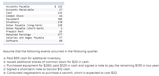 Accounts Payable Accounts Receivable $116 27 Cash 134 Common Stock 24 Equipment Inventory Notes Payable (long-term) Notes Pay