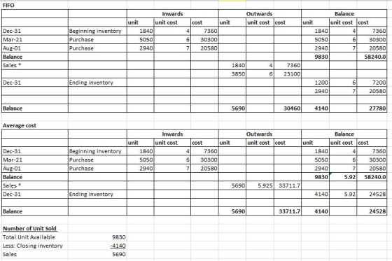 FIFO Dec-31 Mar-21 Aug-01 Balance Sales * Beginning inventory Purchase Purchase Inwards Outwards Balance unit unit cost cost