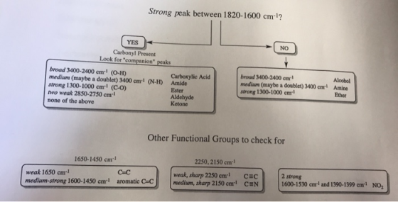 Strong peak between 1820-1600 cm 1? YES NO Carbonyl Present Look for companion peaks broad 3400-2400 cm! (O-H) Carboxylic A