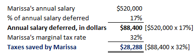 Marissas annual salary % of annual salary deferred Annual salary deferred, in dollars Marissas marginal tax rate Taxes saved by Marissa $520,000 17% $88,400 [$520,000 x 17%) 32% $28,288 [ $88,400 x 32%)