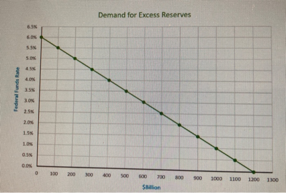 Demand for Excess Reserves 6.5% 6.0% 5.5% 5.0% 4.5% 4.0% Federal Funds Rate 3.5% 3.0% 2.5% 2.0% 1.5% 1.0% 0.5% 0.0% o 100 200