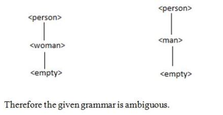 person person man> <woman> <empty> empty Therefore the given grammar is ambiguous