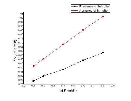 Presence of inhibitor Absence of inhibitor 1v, (min/mm) 0.0 0.1 0.2 0.3 0.6 0.7 0.8 0.9 0.4 0.5 1[S] {mM)