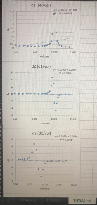 dl (pH/vol) y 0.0807x+0.1181 2 R = 0.0695 4.5 4 35 3 2.5 Ір in N 0.5 0 0.00 5.00 10.00 15.00 volume d2 (d1/vol) y = 0.0391x 0
