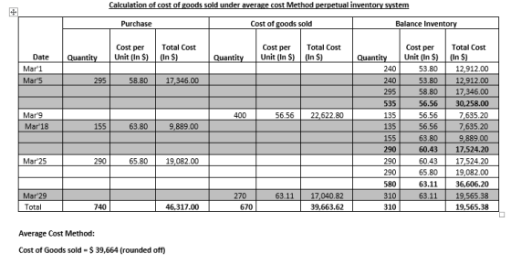 Calculation of cost of goods sold under average cost Method perpetual inventory system + Purchase Cost of goods sold Balance