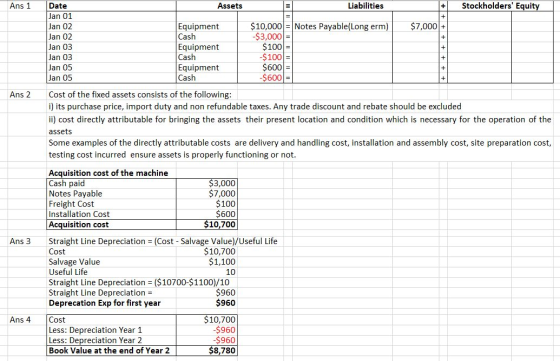 Ans 1 Assets Liabilities Stockholders Equity + + $7,000 + + Date Jan 01 Jan 02 Jan 02 Jan 03 Jan 03 Jan 05 Jan 05 + Equipmen