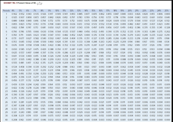 EXHIBIT 7B-1 Present Value of $1; (17.) 1 3 7 Periods 4% 5% 6% 7% 8% 9% 10% 11% 12% 13% 14% 15% 16% 17% 18% 19% 20% 21% 22% 2