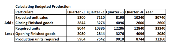 Calculating Budgeted Production Particulars Quarter -1 Quarter -2 Quarter -3 Quarter -4 Year Expected unit sales 5200 7110 81