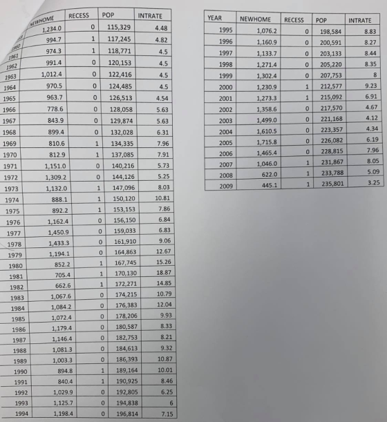INTRATE AEHOME 1,234.0 YEAR 1995 1996 1997 . 994.7 1961 1962 1998 1999 1963 8.83 8.27 8.44 8.35 8 9.23 6.91 4.67 O / 1964 4.5