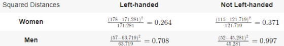 Squared Distances Left-handed Not Left-handed Women (178-171.281 171.281 0.264 (115-121.719) 121.719 -0.371 Men (57-63.719) =