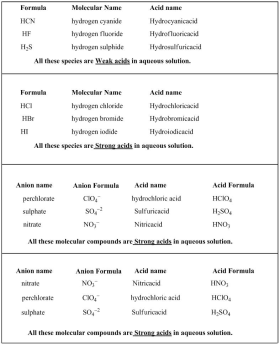 Formula HCN HF H2S Molecular Name hydrogen cyanide hydrogen fluoride hydrogen sulphide Acid name Hydrocyanicacid Hydrofluoric