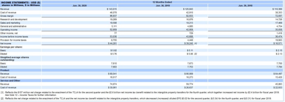 INCOME STATEMENTS - USD (5) 12 Months Ended shares in Million, 5 in Millione Jun 2020 Jun 30, 2019 Jun 30, 2018 Raven 5140.01