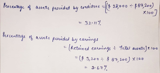 Percentage of assets provided by creditors $ 20,000 = $87,200) X100] 32.11% Percentage of assets provided by earnings (Retain