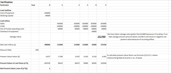 Verification Particulars Year Cash Outflow Cost of Euipment Working Capital -430000 -60000 Cash Inflow Sales COGS Out of Pock