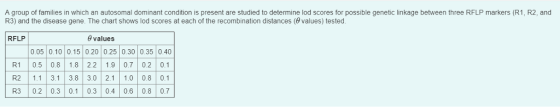 A group of families in which an autosomal dominant condition is present are studied to determine lod scores for possible genetic linkage between three RFLP markers (R1, R2, and R3) and the disease gene. The chart shows lod scores at each of the recombination distances (0 values) tested RFLP θ values 0.05 0.10 0.15 0.20 0.25 0.30 0.35 0.40 R1 0.5 0.8 1.8 2.2 1.9 0.7 0.2 0.1 R2 1.1 3.1 3.8 3.0 2.1 1.0 0.8 0.1 R3 0.2 0.3 0.1 0.3 0.4 0.6 0.8 0.7