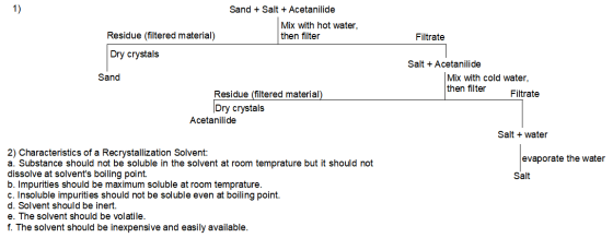1) Sand + Salt + Acetanilide Mix with hot water, then filter Residue (filtered material) Filtrate Dry crystals Salt + Acetani