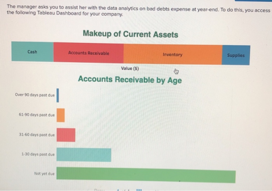 The manager asks you to assist her with the data analytics on bad debts expense at year-end. To do this, you access the follo