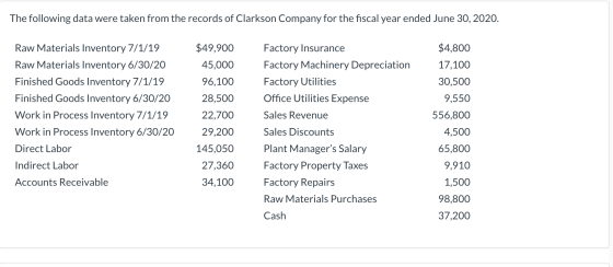 The following data were taken from the records of Clarkson Company for the fiscal year ended June 30, 2020. Raw Materials Inv