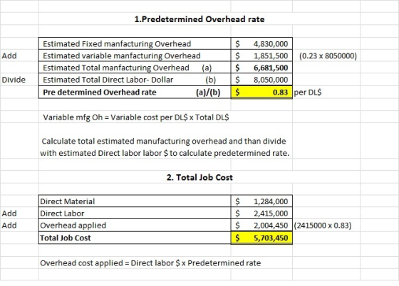 1.Predetermined Overhead rate Estimated Fixed manfacturing Overhead 4,830,000 1,851,500 (0.23 x 8050000) Add Estimated variab