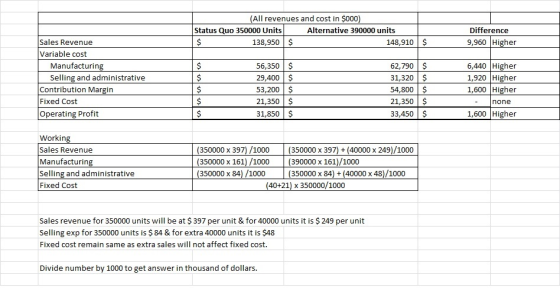 (All revenues and cost in $000) Status Quo 350000 Units Alternative 390000 units 138,950 $ 148,910 Difference 9,960 Higher $
