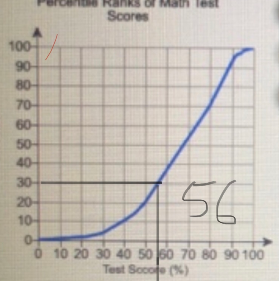 o Ranks of Mat Scores 100 90 80 70 60 50- 40 30 20 10 0- 0 10 20 30 40 50 60 70 80 90 100 Test Scoote (%) 56