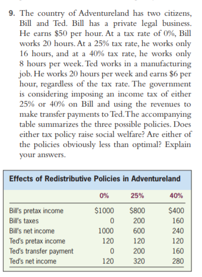 9. The country of Adventureland has two citizens, Bill and Ted. Bll has a private legal business. He earns $50 per hour. At a tax rate of 0%, Bill works 20 hours. At a 25% tax rate, he works only 16 hours, and at a 40% tax rate, he works only 8 hours per week. Ted works in a manufacturing job. He works 20 hours per week and earns $6 per government is considering imposing an income tax of either 25% or 40% on Bill and using the revenues to make transfer payments to Ted.The accompanying table summarizes the three possible policies. Does either tax policy raise social welfare? Are either of the policies obviously less than optimal? Explain hour, regardless of the tax rate. The your answers. Effects of Redistributive Policies in Adventureland 0% 25% 40% Bills pretax income Bills taxes Bills net income Teds pretax income Teds transfer payment Teds net income 1000 $800 0 200 600 120 0 200 320 $400 160 240 120 160 280 1000 120 120