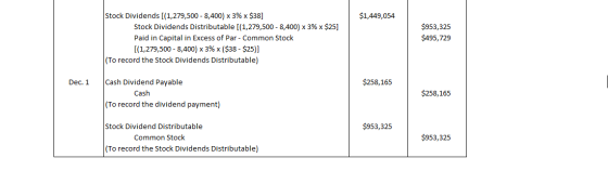 $1,449,054 Stock Dividends [(1,279,500 - 8,400) x 3% x $38] Stock Dividends Distributable [(1,279,500 - 8,400) x 3% x $25] Pa