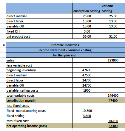 direct matrial direct labor variable OH fixed OH uni product cost variable absorption costing costing 25.00 25.00 13.00 13.00