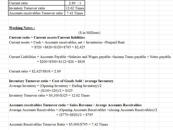 2.89 1 12.62 Times 7.42 Times Current ratio Accounts receivables Turnover ratio (S in Millions) Current ratio Current assets/Current liabilities Current assets Cash +Accounts receivables, net Inventories +Prepaid Rent -S520 +820+S320+$765$2,425 Current Liabilities Accounts Payable +Salaries and Wages payable +Income Taxes payable + Notes payable - $200+S500+$112+$26 $838 Current ratio- $2,425/$838 2.89 Inventory Turnover ratio = Cost of Goods Sold / average Inventory Average Inventory(Opening Inventory + Ending Inventoey)/2 Inventory Turnover ratio = $4,1 00/$325 12.62 Times Accounts receivables Turnover ratio -Sales Revenue / Averge Accounts Receivables - (S330+320)/2 S325 Average Accounts Receivables (Opening Accounts Receivables +closing Accounts Receivables)/2 -($770+S820)/2 $795 Accounts Receivables Turnover Ratio S5,900/$795 7.42 Times