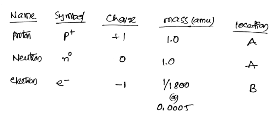 Symbol - Chanse mass (amu) foceedias pt 1.0 Name Proton - Neutras n election 3. o 1.0 e 1 /1800 0.0005