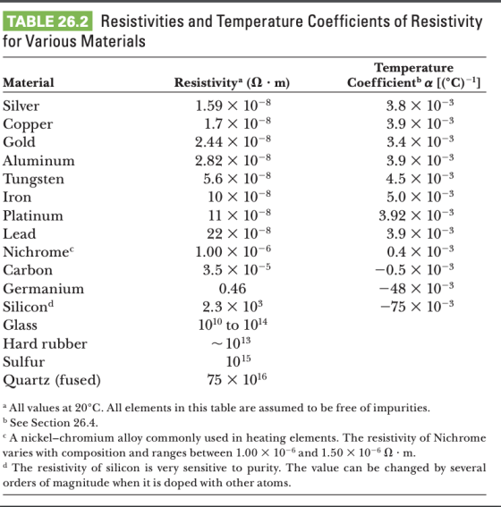 TABLE 26.2 Resistivities and Temperature Coefficients of Resistivity for Various Materials Material Silver Copper Gold Alumin