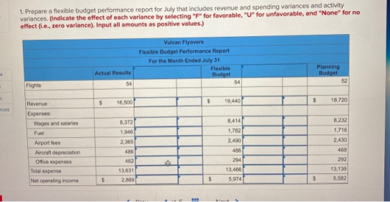 1. Prepare a flexible budget performance report for July that includes revenue and spending variances and activity variances,