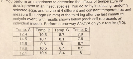 3. You perform an experiment to determine the effects of temperature on development in an insect species. You do so by incubating randomly selected eggs and larvae at 4 different and constant temperatures and measure the length (in mm) of the third leg after the last immature ecdysis event, with results shown below (each cell represents an individual insect). Perform a one-way ANOVA on your results (/10) Tema A Temp BTemp. Temo D 12.4 14.5 12.8 13.610.5 0.5 8.7 10.1 9.6 8.1 8 8.4 7.9 7.9 8.7 8.5 8 12.1 10.48.4