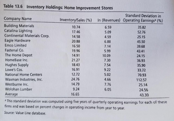 Table 13.6 Inventory Holdings: Home Improvement Stores Standard Deviation in Company Name Inventory Sales (%) 10.74 17.46 14.58 20.88 16.50 19.96 14.91 21.27 18.43 16.91 12.72 24.76 14.79 9.24 16.65 in (Revenues) Operating Earnings(%) Building Materials Catalina Lighting Continental Materials Corp. Eagle Hardware Emco Limited Fastenal Co. The Home Depot HomeBase Inc. Hughes Supply Lowes Cos. National Home Centers Waxman Industries, Inc. Westburne Inc. Wolohan Lumber Average 6.59 5.09 4.59 6.88 7.14 5.99 10.09 7.30 7.54 9.22 5.02 4.66 7.76 6.05 35.82 52.76 25.15 45.50 39.68 43.41 24.15 36.93 35.90 33.72 70.93 112.57 25.14 24.56 43.30 This standard deviation was computed using five years of quarterly operating earnings for each of these firms and was based on percent changes in operating income from year to year Source: Value Line database.