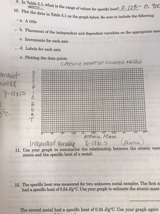 Table 5.1, what is the range of values for specific heat? . In 10. Plot the data in Table 5.1 on the graph below. Be sure tü a. A title b. Placement of the ndependent and dependent variables on the appropriate axe dependent c. Increments for each axis d. Labels for each axis e. Plotting the data points iable y-axis Oc. X-axis m? 11. Use your graph to summarize the relationship between the atomic mas atoms and the specific heat of a metal. 12·The specific heat was measured for two unknown metal samples. The first s had a specific heat of 0.54 JIg C. Use your graph to estimate the atomic mass The second metal had a specific heat of 0.24 J/gC. Use your graph again