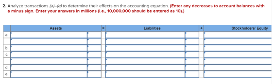 2. Analyze transactions (a)-(e) to determine their effects on the accounting equation. (Enter any decreases to account balanc