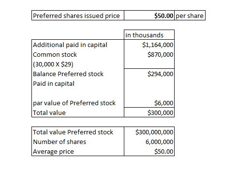 Preferred shares issued price $50.00 per share in thousands $1,164,000 $870,000 Additional paid in capital Common stock (30,0