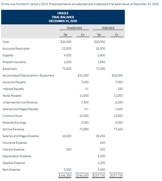 Oriole was founded in January 2013. Presented below are adjusted and unadjusted trial balances as of December 31, 2020. ORIOL