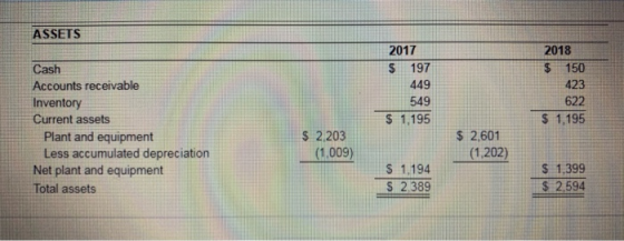 ASSETS 2017 $ 197 449 549 $ 1.195 2018 150 423 622 $ 1,195 Cash Accounts receivable Inventory Current assets Plant and equipm