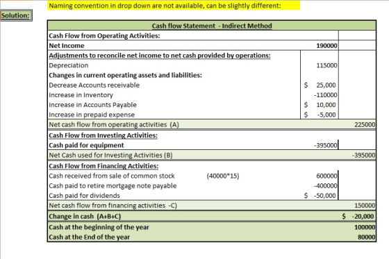 Naming convention in drop down are not available, can be slightly different: Solution: Cash flow Statement Indirect Method Cash Flow from Operating Activities: Net Income Adiustments to reconcile net income to net cash provided by operations: Depreciation Changes in current operating assets and liabilities: Decrease Accounts receivable Increase in Inventory Increase in Accounts Payable Increase in prepaid expense Net cash flow from operating activities (A) Cash Flow from Investing Activities: Cash paid for equipment Net Cash used for Investing Activities (B) Cash Flow from Financing Activities: Cash received from sale of common stock Cash paid to retire mortgage note payable Cash paid for dividends Net cash flow from financing activities -C) Change in cash (A+B+C) Cash at the beginning of the year Cash at the End of the year 190000 115000 $ 25,000 -110000 $ 10,000 $ 5,000 225000 395000 395000 (40000*15) 600000 -400000 $-50,000 150000 $ -20,000 100000 80000