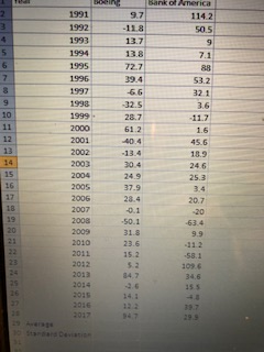 1991 Bank of America 1142 -118 505 13.7 1992 1993 138 1995 72.7 1996 53.2 321 1997 1998 1999 32.5 28.7 2000 2001 2002 61.2 40