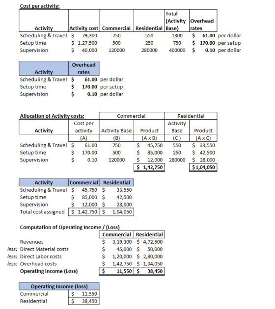 Cost per activity: Total (Activity Overhead Activity Activity cost Commercial Residential Base) rates Scheduling & Travel $ 7