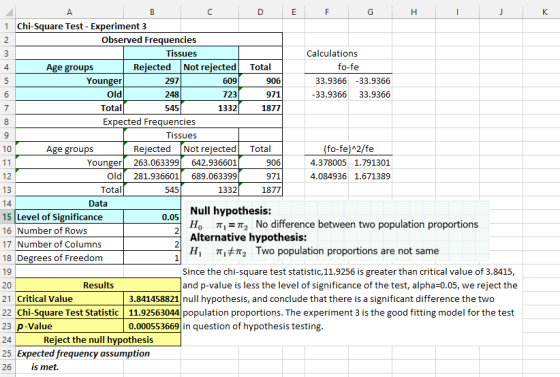 1 Chi-Square Test - Experiment 3 Observed Frequencies Tissues Calculations fo-fe 4 Age groups Rejected Not rejected Total Younger Old Total 297 248 545 906 971 1877 33.936633.9366 723 1332 33.9366 33.9366 Expected Frequencies Tissues (fo-fe)A2/fe 4.378005 1.791301 4.084936 1.671389 10 Age grou Rejected Not rejected Total Younger! 263.063399| 642.936601 Old 281.936601689.063399 1332 906 971 1877 Total Data 0.05 Null hypothesis: 15 Level of Significance 16 Number of Rows 17 Number of Columns 18 Degrees of Freedom 19 20 21 Critical Value 22 Chi-Square Test Statistic 11.92563044 population proportions. The experiment 3 is the good fitting model for the test 23 p-Value Ho 2 π.-To No difference between two population proportions Alternative hypothesis: 2 H1 TT2 Two population proportions are not same Since the chi-square test statistic,11.9256 is greater than critical value of 3.8415 and p-value is less the level of significance of the test, alpha-0.05, we reject the Results 3.841458821 null hypothesis, and conclude that there is a significant difference the two 0.000553669 in question of hypothesis testing Reject the null hypothesis 25 Expected frequency assumption 26 is met.