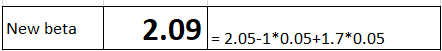 New beta 2.09 = 2.05-1*0.05+1.7*0.05