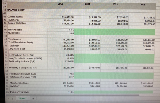 2013 2014 2015 2016 40 BALANCE SHEET 42 Current Assets 43 Inventories 44 Current Liabilities $15,840.00 $7,894.00 $13,257.00