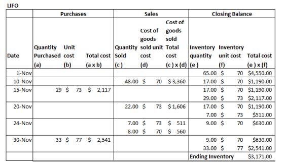 LIFO Purchases Sales Closing Balance Cost of Cost of goods goods sold Quantity Unit Quantity sold unit Total Inventory Invent