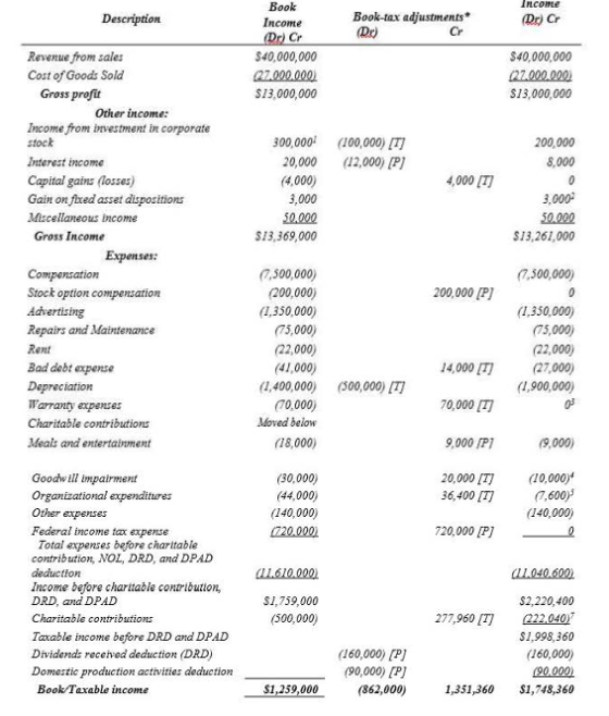 Incomte Book Income Book-tax adjustments* Dr) Cr Revenue from sales Cost of Goods Sold $40,000,000 27.000.000 S13,000,000 S40,000,000 (27.000.000 S13,000,000 Gross profit Other income: Income from investment in corporate stock Interest income Capital gains (losses) Gain on fred asset alspositions Miscellameous income 300000 (100,000) [T 200,000 20,000 2,000) [P] 4,000) 3,000 8,000 4,000 LT) 3,000 S13,261,000 (7,500,000) Gross Income S13,369,000 Stock option compensation Advertising Repairs and Maintenance (7,500,000) (200,000) (1,350,000) 200,000 [P) (1,350,000) (75,000) (22,000) 14,000T(27,000) (1,900,000) 75,000 (22,000) (41,000) Bad debt expense Depreciationm iVarranty expenses Charitable contributions Meals and entertainment (1,400,000 (500,000) [T (70,000) Moved below (18,000) 70,000T 9,000 P1 20,000 IT 10,000) 9,000 (30,000) (44,000) (140,000) Goodhe ill impairment (7,6003 (140,000) 36,400 [T Other expeLses Federal income tax expense 720,000 [P] Total expenses before charitable comtribution, NOL, DRD, and DPAD deduction Income before charitable contribution, DRD, and DPAD Charitable contributions Taxable income before DRD and DPAD SI,759,000 (500,000) S2,220,400 277,960 T 222040) S1,998,360 160,000) Dividends received deduction (DRD) Domestic production activities deduction (160,000) (P] (90,000) [P) (862,000) BookTaxable income S1,259,000 1,351,360 S1,748,360