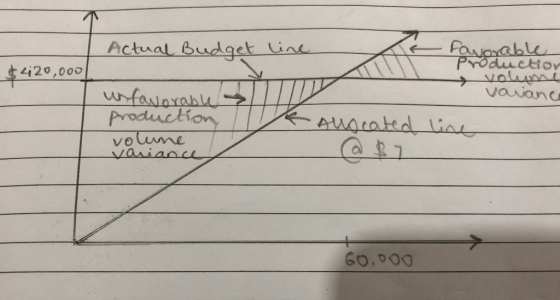 Actual Budget line favarable. Productior volymi vavance $420,000 usfavorable production volume variance Augeated liat 60,000